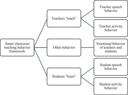 Figure 1. Smart classroom behavior framework model.