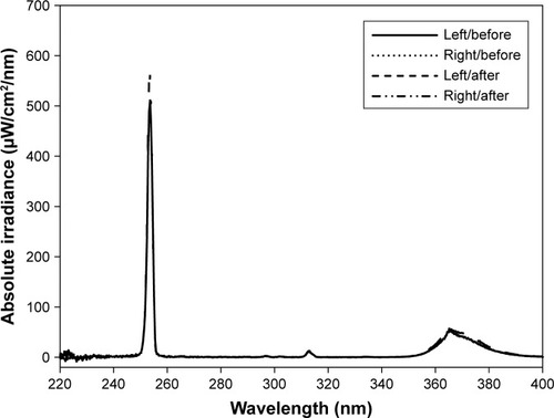 Figure 4 Dual UV spectra.Notes: UV-A and UV-C intensities were maintained before and after antibacterial activity tests. Left and right represent the outputs for two-pathway UV irradiation in a CBD.Abbreviations: CBD, collimated beam device; UV, ultraviolet.