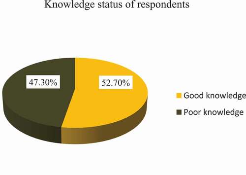 Figure 2. Knowledge of respondents toward HPV vaccine at Jimma town, Ethiopia 2020.