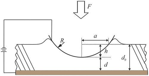 Figure 1. Schematic diagram of the configuration used to measure the dielectric strength of a soft elastomer film backed by a planar rigid electrode and indented by a hemispherical rigid electrode.