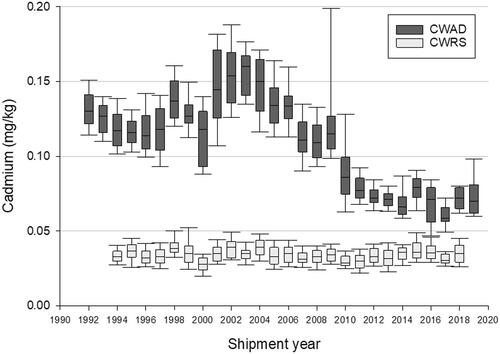 Figure 1. Cadmium content of bulk export shipments of Canada Western Amber Durum (CWAD) and Canada Western Red Spring (CWRS) between 1992 and 2020. Boxes represent 25–75th percentiles; whiskers represent 10–90th percentiles. Lines within boxes indicate median concentrations.