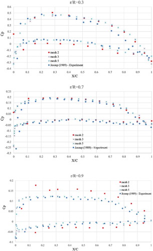 Figure 9. Pressure coefficient distribution along chord wise section of DTMB4119 at J=0.833.