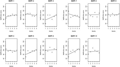 Figure 1. Linear univariate regression fit for average MAPPWRQoL scores at each month.
