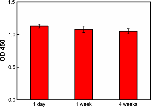 Figure S4 Effects of storage time on the reactivity of antigen-conjugated Au@Pt NRs in 0.1 M PBS solution (pH=7.4) at room temperature.Notes: All the error bars were calculated based on the SD of three measurements. Reaction conditions: 0.125 nM antigen-conjugated Au@Pt NRs, 1 mM TMB, 50 mM H2O2, 10 minutes, 37°C, and 0.1 M, pH 5.Abbreviations: NR, nanorod; TMB, 3,3′,5,5′-tetramethylbenzidine.