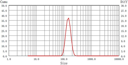 Figure 5 Average particle size and distribution of ASI-NEs.Abbreviation: ASI-NEs, asiaticoside-loaded nanoemulsions.