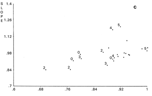 Figure 13. Sequence PCS scattergrams of double mutants of human cystatin using helix propensity (c) and strand propensity (d). Mutant 12W86V was used as the reference. Twelve and 11 PC scores were used in PCS computation to account for 88 and 85%, respectively, of the total variances. Digit labels show multipliers of the inhibitor activity compared to that of wild type after rounded off. Dots without labels are for single site mutants at Zone I. *The reference used.