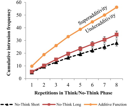 Figure 3. Additive function for cumulative intrusion frequency, which is plotted based on the average number of cumulative intrusions in short duration No-Think trials times two. It represents a uniform increase of intrusions with time. The position of the long duration No-Think cumulative intrusions relative to the additive function, shows that the relationship between time and the probability of an intrusion occurring is underadditive (i.e., the No-Think duration line lies below the additive function). Error bars represent standard errors of the mean.