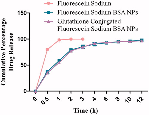 Figure 3. In vitro release profile of fluorescein sodium in phosphate buffer pH 7.4 from different formulations.