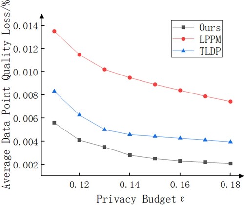 Figure 7. Comparison of the average data point quality loss results of different algorithms.