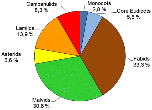 Figure 2. Taxons des plantes employées dans le traitement traditionnel des conjonctivites.Figure 2. Taxa of plants used for the traditional treatment of conjunctivitis.