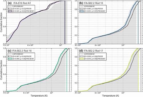 Figure 7. KS-test comparison: cumulative fraction plot of the fuel centerline temperature predictions for IFA-515 Rod A1 and IFA-562.2 Rod 15/16/17. The KS statistics are provided on the plot; KS statistic, D – the largest vertical difference between the CDFs of the two samples – and p-value. Note that the value of the KS test statistics are not affected by scale changes such as using a log-scale as the test is robust and takes into account only the relative distribution of the data.