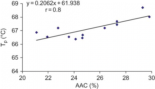 Figure 2 Relationship between peak temperature (Tp) and apparent amylose content (AAC) of the flours of different Iranian wheat cultivars.