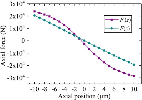 Figure 17. Ideal and actual axial forces under different axial positions.