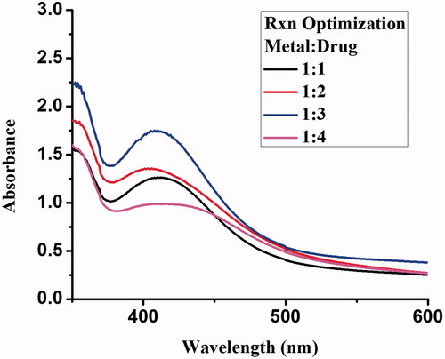 Figure 3. Reaction optimization of Gemi-AgNPs.