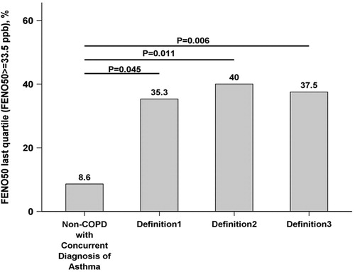 Figure 3. FENO50 last quartile by definitions of COPD with concurrent diagnosis of asthma.*FENO: Fractional exhaled nitric oxide; ppb: parts per billion; COPD: Chronic obstructive pulmonary disease.*Definition1: Atopy and self-reported physician diagnosis of asthma; Definition 2: ≥12% and ≥200 ml of improvement in the FEV1 post bronchodilator; Definition 3: Self-reported physician diagnosis of asthma; Non-COPD with concurrent diagnosis of asthma = COPD-only.