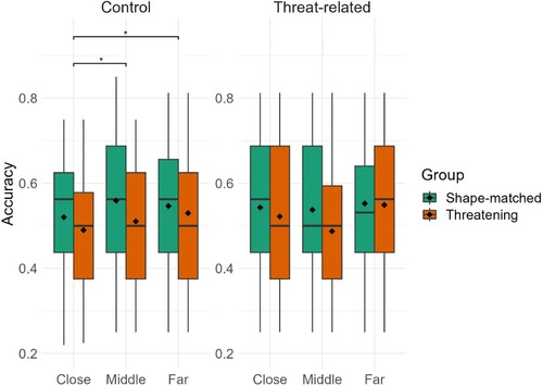 Figure 6. Accuracy in Experiment 2 for the threatening distractor and shape- matched distractor groups across the three distractor eccentricities visualized as boxplots (separately for the two types of distractors).