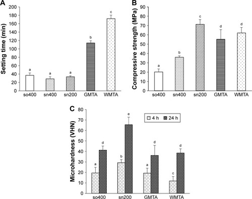 Figure 6 Results for the setting time (A), compressive strength of 7-day hydrated products (B), and surface microhardness of 4- and 24-h hydrated products (C) for each test material. The different letters indicate significant differences (p<0.05).