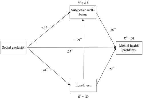 Figure 1. Standardised regression effects of the social exclusion on adolescent subjective well‐being and mental health problems through loneliness