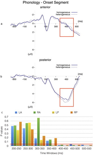 Figure 4. The grand average ERPs of the phonologically homogeneous (P+) and heterogeneous (P-) conditions. The top graph (a) depicts the ERPs from a representative anterior electrode FC4, with more negativities in the P- than P+ condition. The middle graph (b) depicts the ERPs from a representative posterior electrode Pz, with more positivities in the P- than the P+ condition. The bar graph (c) summarises the p-values resulting from the pairwise t-tests on the mean amplitudes within each time window per ROI in the phonological blocks. The red line refers to the significance level .05. Four ROIs are represented: left- anterior (blue), right-anterior (green), left-posterior (yellow) and right-posterior (orange).