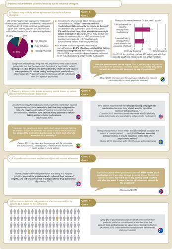 Figure 8 Qualitative and quantitative data for Theme 4: Impact of stigma on use of antipsychotics (experienced or perceived by patients). All qualitative and quantitative data related to the impact of stigma experienced or perceived by patients on the use of antipsychotics are presented. Quotations from qualitative studies as well as quantitative results are recorded along with the study design, population, and location (where applicable; represented by country flags) for each.