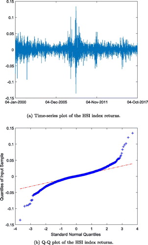Figure 1. Time-series and Q–Q plots of the H.S.I. returns. Source: Own calculation.