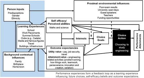 Figure 1. Social cognitive career theory choice model (Adapted from Lent, Brown, and Hackett Citation1994) showing themes identified from the data.