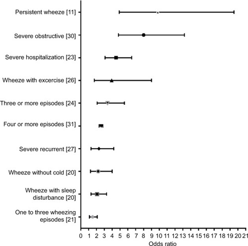 Figure 5 OR and 95% confidence interval for predictors of persistence of symptoms among young patients with recurring wheezing (patterns of wheezing).