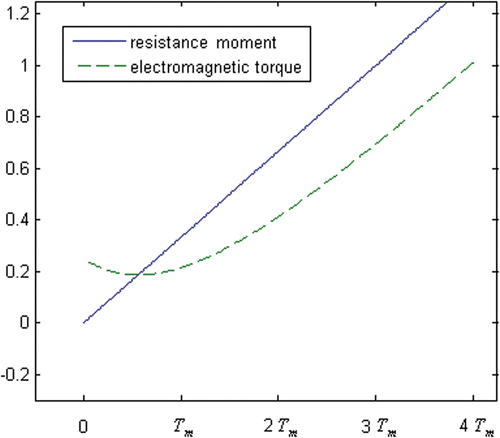 Figure 12. Dynamic relationship for normal milling (T0 > 0).