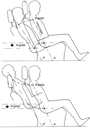 Figure 4. (top) favorable motion sequence into the seatback and (bottom) unfavorable motion sequence with ramping up the seatback.