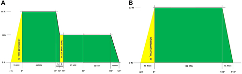 Figure 5 (A) Protocol for 1st treatment (B) Protocol other than 1st treatment. This figure shows the acute carbon monoxide poisoning treatment protocol, which is the most commonly used indication for hyperbaric oxygen treatment in the hospital, was applied in this study. The green section is supplied with 100% oxygen, and the yellow section is supplied with air. This protocol allows for changes in pressurization and decompression times and air breaks at the discretion of the physician.