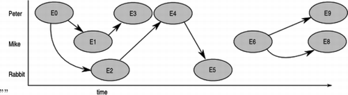 FIGURE 7 Events in Narrative 1, as a graph.