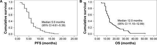 Figure 1 The analysis of survival time.