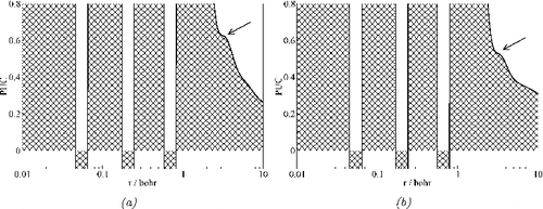 Figure 2. Atomic shells represented by PUC using the wave functions of Clementi and Roetti. The arrows mark the shoulder present instead of the 5th shell maximum. (a) Ru atom. (b) Rh atom.