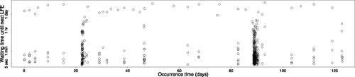 Fig. 2 Inter-arrival times versus occurrence times of the first 500 events recorded from LFE family 30 (beginning January 1, 2004).