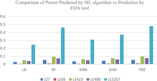 Figure 8. Power prediction comparison – Pre Synthesis- ISCAS 89.