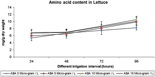 Figure 2. Effect of varied irrigation regimes, ABA and their combination on amino acid contents (mg g−1 dry weight) in lettuce plants on the 75th day after planting