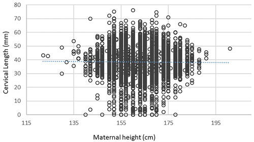 Figure 3. Plot of maternal height and cervical length; no association was documented. Regression model: y = 0.014x + 40.763; R = –0.14; R2 = 0.0002; p < .05.