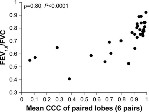 Figure 4 Correlation between spirometric value (FEV1.0/FVC) and mean cross-correlation coefficient (CCC) from six pairs of lung lobes.
