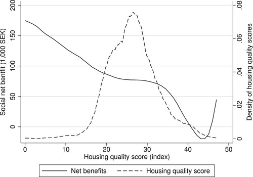 Figure 2. Net benefits and housing quality.Notes: The sample of 1,334 observations consists of transactions of treatment group properties with investment cost records above 1,000 SEK. Net benefits are calculated for each property from the two coefficients of column 7 in Table 4, the score on the housing quality index, the mean price per quartile of the housing quality score distribution and property-level investment costs. Net benefit is estimated by local polynomial. The density of housing quality is estimated by Epanechnikov kernel.