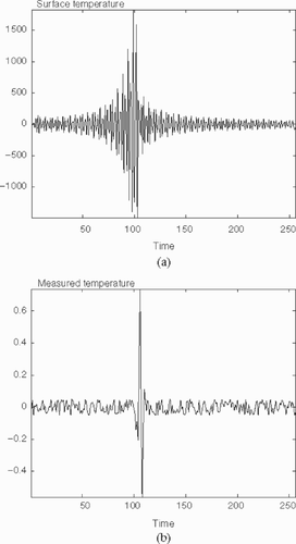 Figure 2. (a) Surface temperature Ts and (b) temperature measured (with noise) inside the slab Tm for case 1.