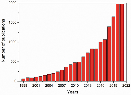 Figure 1. Number of articles published in the field of natural fiber composites in the past 20 years.