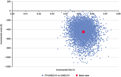Figure 3 PSA results incremental cost-effectiveness plane for FF/UMEC/VI versus UMEC/VI (Spanish IMPACT population).