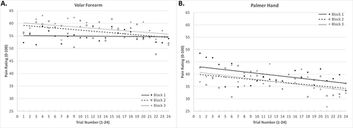 Figure 6 Pain in response to the first stimulus in each train across the experiment. Panel (A) shows pain ratings for the volar forearm. As shown, pain ratings increase slightly across blocks, with the 3rd block evoking more pain than the 1st block. However, within each block there was not significant sensitization (as depicted by the horizontal or slightly negative trend lines across trials). Panel (B) shows pain ratings for the palmer hand. As shown, pain ratings significantly decreased within each testing block indicating significant habituation, not sensitization. Moreover, pain ratings were generally higher for the volar forearm than the palmar hand.