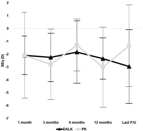 Figure 4 Change in mean spherical equivalent throughout the follow-up period. No statistically significant differences were noted between the two groups (p<0.05) using the ANOVA test for repeated measures.