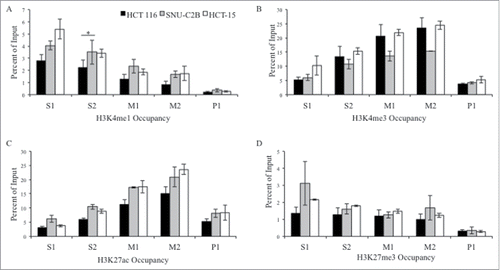 Figure 3. ChIP analysis of histone modifications at the MLH1 CpG island and shore. Chromatin immunoprecipitation was performed in HCT 116 (GG), SNU-C2B (GA), and HCT-15 (AA) cell lines to compare histone modifications among genotypes of SNP rs1800734. Three biological replicates of each cell line were run in triplicate and averaged after ChIP-qPCR at five regions of the MLH1 CpG island and shore: S1, S2, M1, M2, and P1. Histone modifications include: (A) H3K4me1, (B) H3K4me3, (C) H3K27ac, and (D) H3K27me3. Error bars represent standard deviation. *P < 0.05 by independent samples t-test.