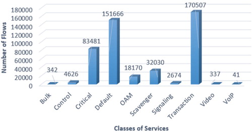 Figure 3. Number of flows in dataset for each CoS.