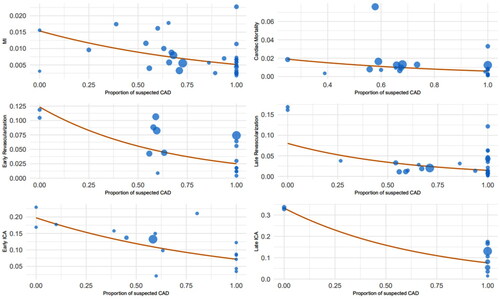 Figure 3. Annualized rates of HCRU and CAD events adjusted for time in single-arm MPI studies (excluding outlier studies).