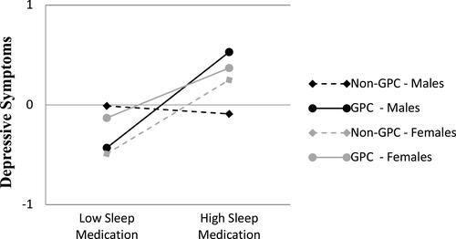 Figure 8 Sleep medication x grandparent caregiving status. The interaction was significant only for males.