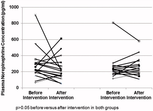 Figure 2. Plasma norepinephrine concentration before and after intervention in the Control Group (CG) and Device-Guided Slow Breathing (DGB).