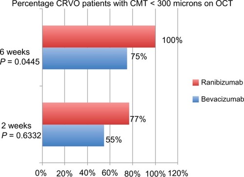 Figure 7 Percentage of CRVO patients with CMT less than 300 μm at 2 and 6 weeks.